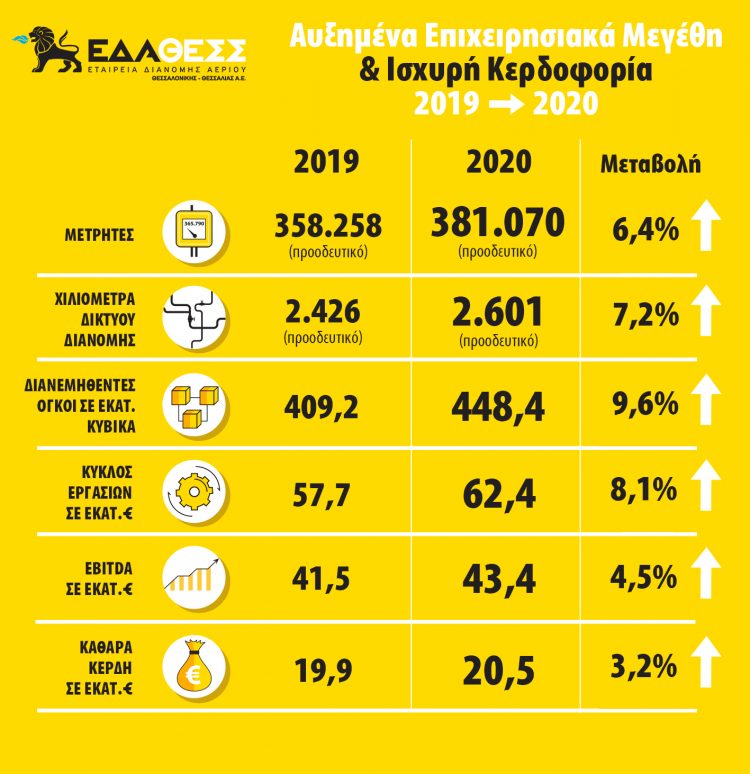 Ισχυρά αποτελέσματα της ΕΔΑ ΘΕΣΣ για το 2020 με αυξημένα κέρδη κατά 3,2%