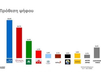 Δημοσκόπηση RASS: Δείτε τις διαφορές των κομμάτων