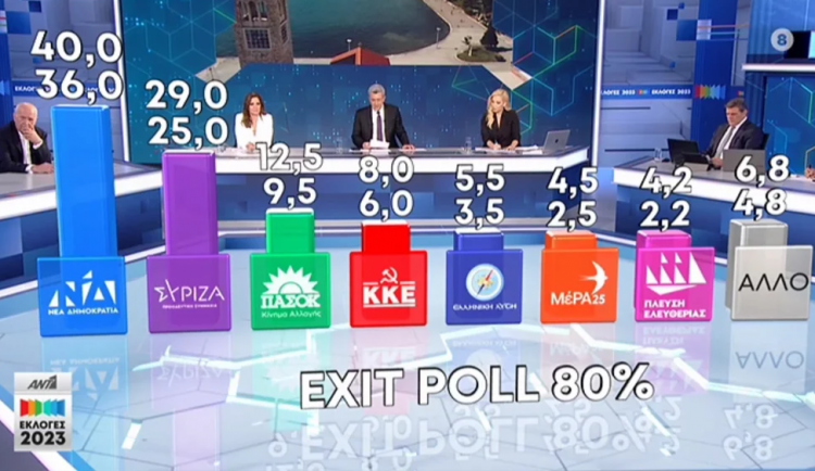 Εκλογές 2023: Αυτό είναι το exit poll