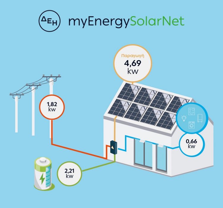 ΔΕΗ myEnergySolarNet | Ολοκληρωμένες λύσεις για φωτοβολταϊκά στη στέγη από τη ΔΕΗ